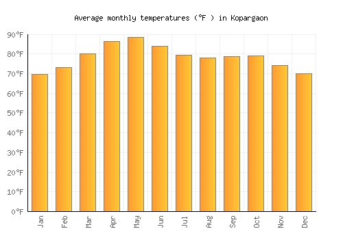 Kopargaon average temperature chart (Fahrenheit)