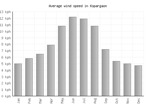 Kopargaon average winspeed by month (km/h)