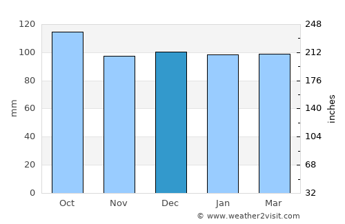 Kópavogur average rain in December