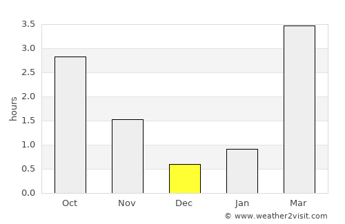 Kópavogur average rain in December