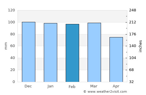 Kópavogur average rain in February