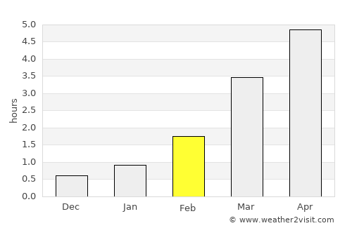 Kópavogur average rain in February