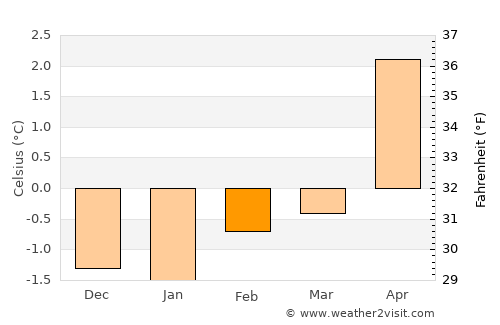 Kópavogur average temperature in February