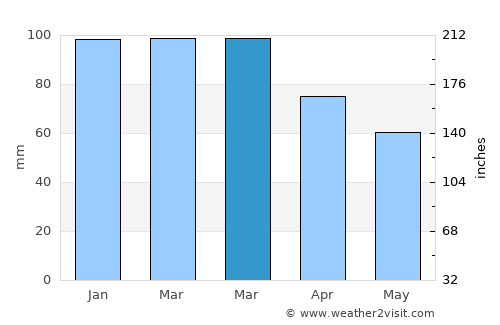 Kópavogur average rain in March