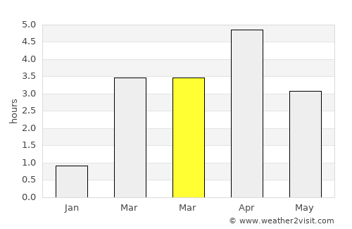 Kópavogur average rain in March