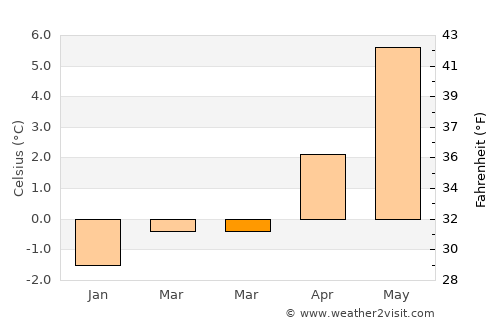 Kópavogur average temperature in March