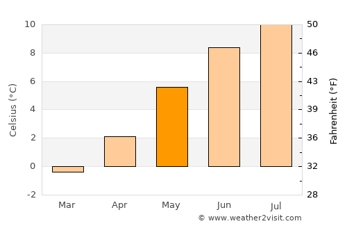Kópavogur average temperature in May