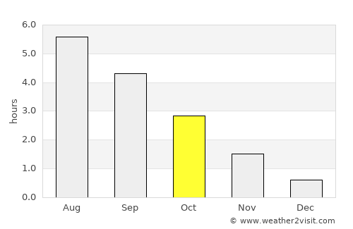 Kópavogur average rain in October
