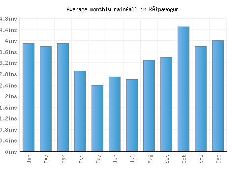 Kópavogur monthly rainfall chart (inches)