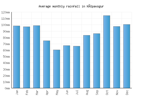Kópavogur monthly rainfall chart (mm)