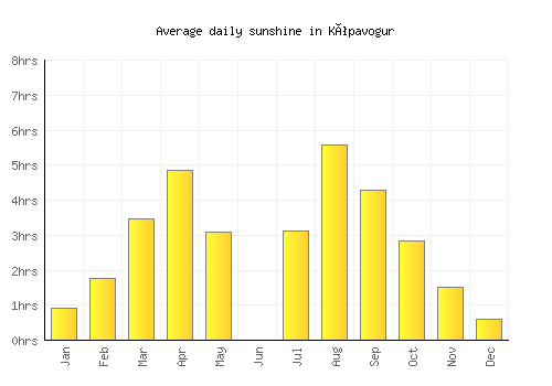 Kópavogur average daily sunshine chart