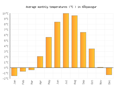 Kópavogur average temperature chart (Celsius)