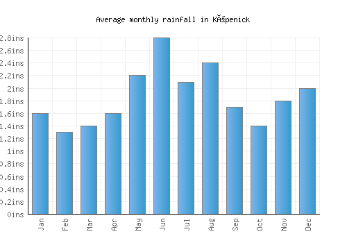 Köpenick monthly rainfall chart (inches)