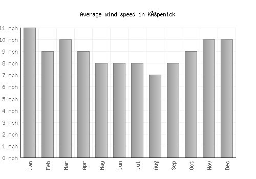Köpenick average winspeed by month (mph)