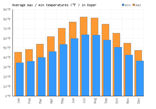 Koper average minimum / maximum temperatures (Fahrenheit)