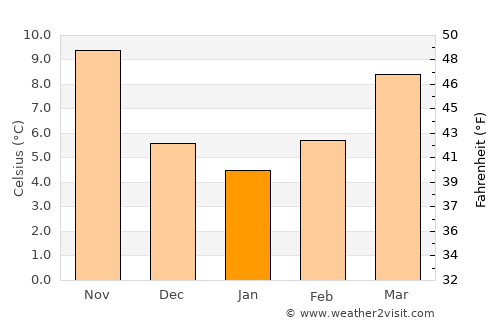 Koper average temperature in January