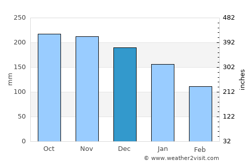 Kopervik average rain in December