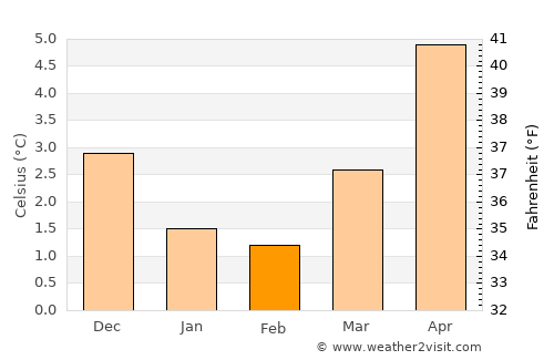 Kopervik average temperature in February