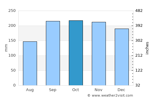 Kopervik average rain in October