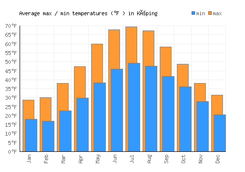 Köping average minimum / maximum temperatures (Fahrenheit)