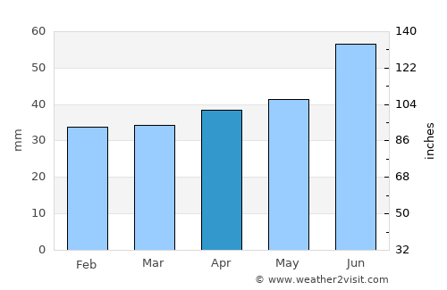 Köping average rain in April