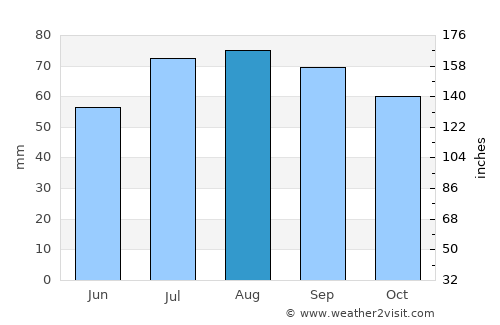 Köping average rain in August