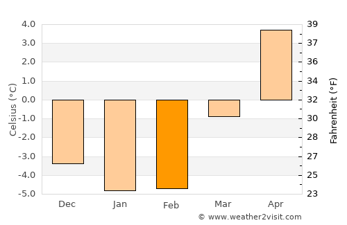 Köping average temperature in February