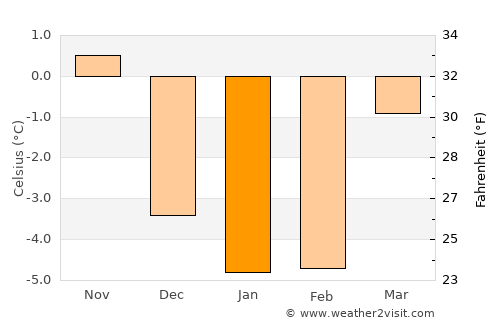Köping average temperature in January