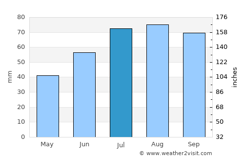 Köping average rain in July