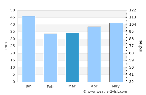Köping average rain in March