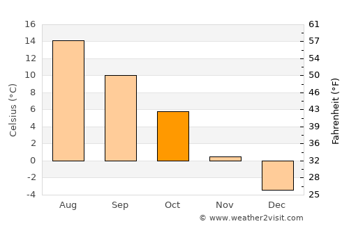 Köping average temperature in October