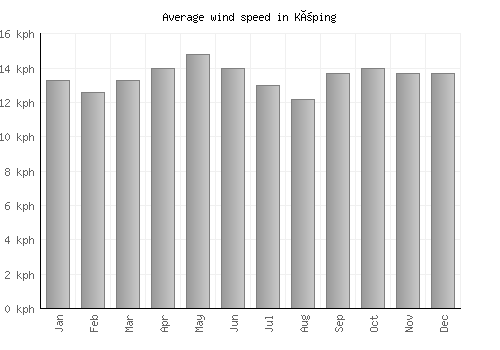 Köping average winspeed by month (km/h)