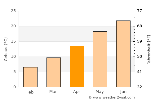 Koplik average temperature in April
