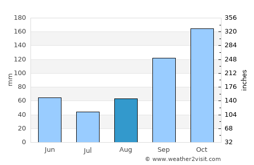 Koplik average rain in August
