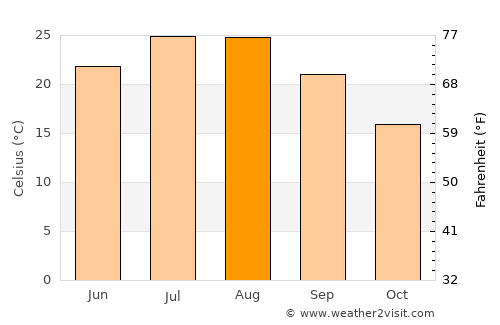 Koplik average temperature in August