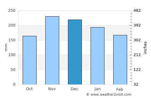 Koplik average rain in December
