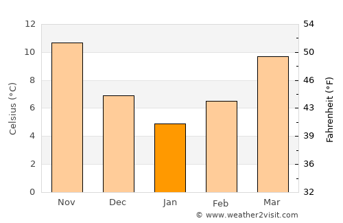 Koplik average temperature in January