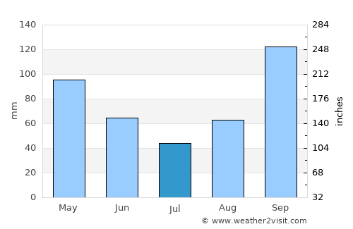 Koplik average rain in July