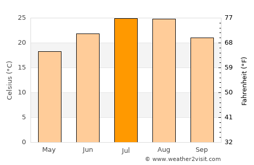 Koplik average temperature in July