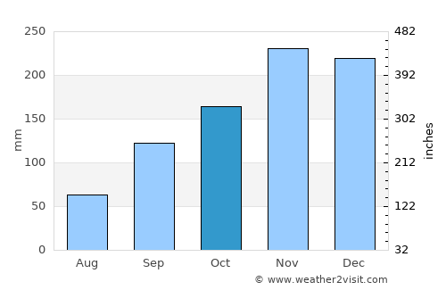 Koplik average rain in October