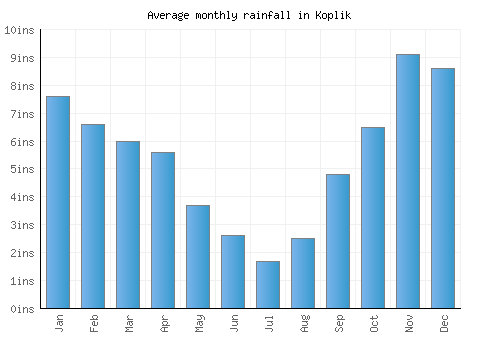Koplik monthly rainfall chart (inches)