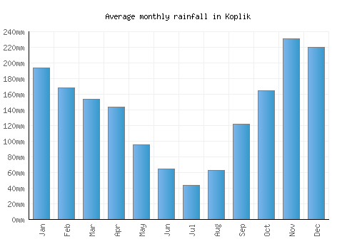 Koplik monthly rainfall chart (mm)
