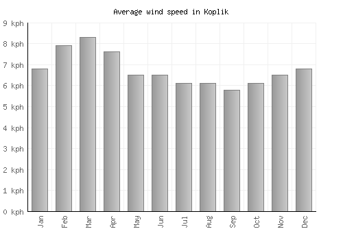 Koplik average winspeed by month (km/h)