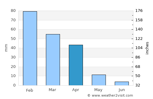 Kopong average rain in April