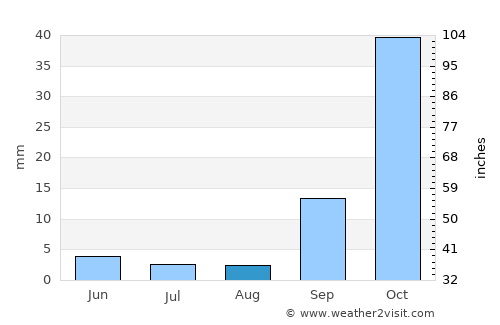Kopong average rain in August
