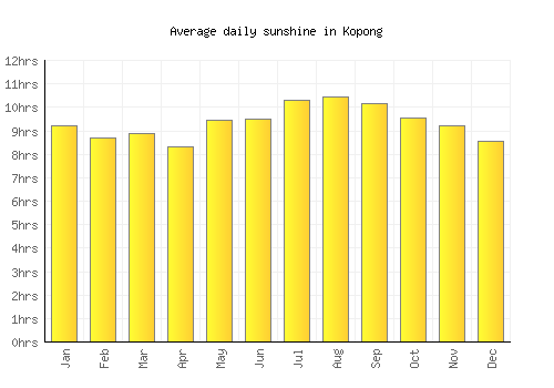 Kopong average daily sunshine chart