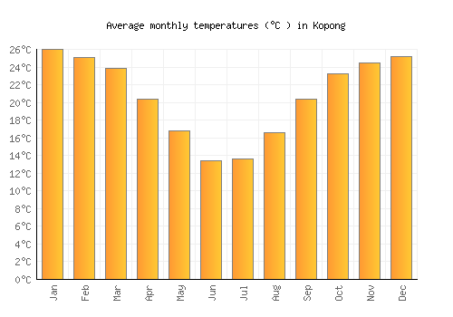 Kopong average temperature chart (Celsius)