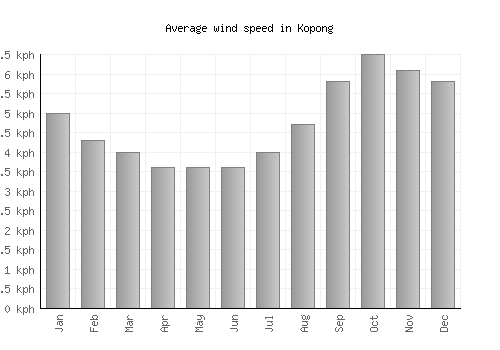 Kopong average winspeed by month (km/h)