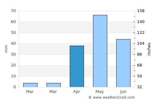 Koppal average rain in April
