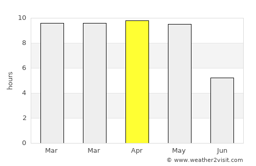 Koppal average rain in April